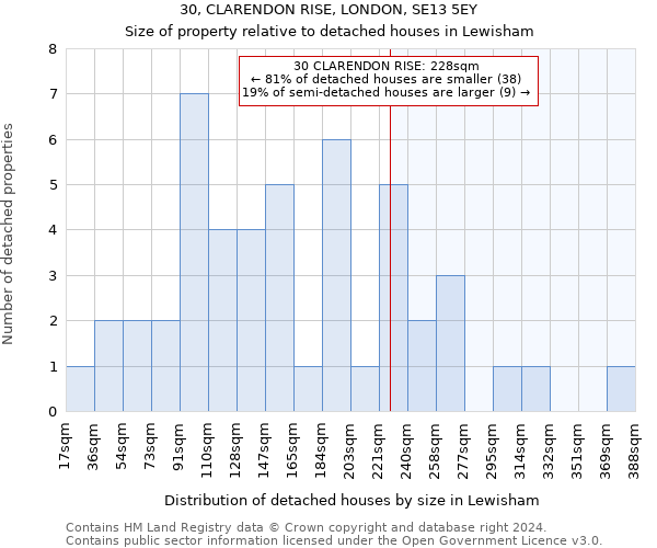 30, CLARENDON RISE, LONDON, SE13 5EY: Size of property relative to detached houses in Lewisham