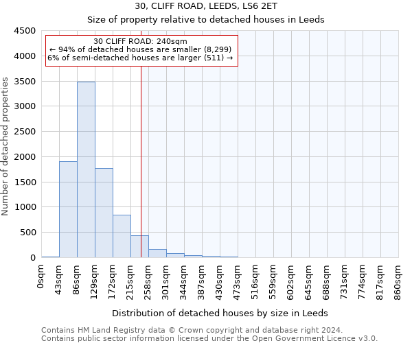 30, CLIFF ROAD, LEEDS, LS6 2ET: Size of property relative to detached houses in Leeds