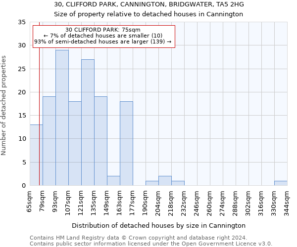 30, CLIFFORD PARK, CANNINGTON, BRIDGWATER, TA5 2HG: Size of property relative to detached houses in Cannington