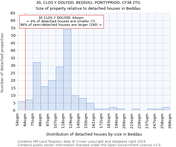 30, CLOS Y DOLYDD, BEDDAU, PONTYPRIDD, CF38 2TG: Size of property relative to detached houses in Beddau