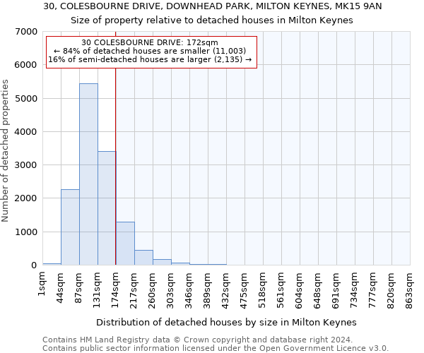 30, COLESBOURNE DRIVE, DOWNHEAD PARK, MILTON KEYNES, MK15 9AN: Size of property relative to detached houses in Milton Keynes