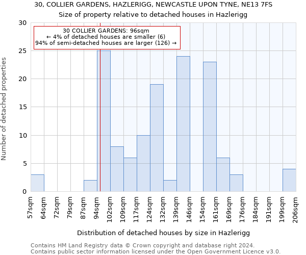 30, COLLIER GARDENS, HAZLERIGG, NEWCASTLE UPON TYNE, NE13 7FS: Size of property relative to detached houses in Hazlerigg