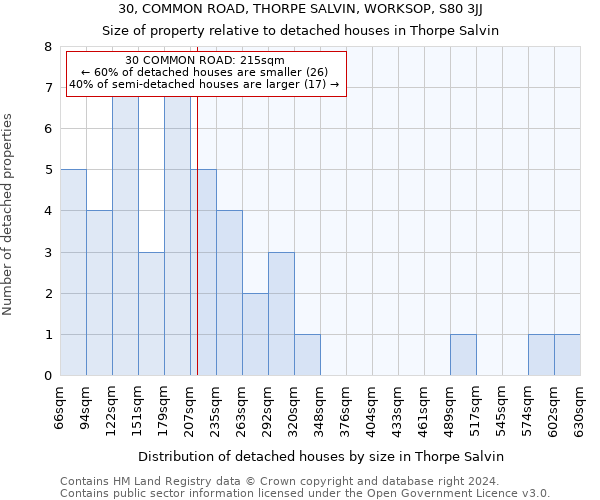 30, COMMON ROAD, THORPE SALVIN, WORKSOP, S80 3JJ: Size of property relative to detached houses in Thorpe Salvin