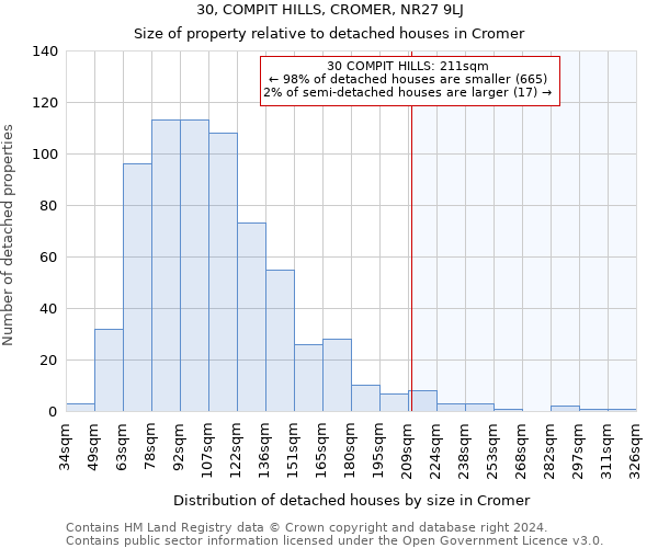 30, COMPIT HILLS, CROMER, NR27 9LJ: Size of property relative to detached houses in Cromer