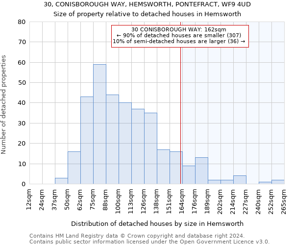 30, CONISBOROUGH WAY, HEMSWORTH, PONTEFRACT, WF9 4UD: Size of property relative to detached houses in Hemsworth