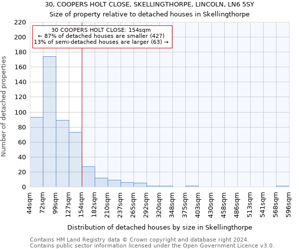 30, COOPERS HOLT CLOSE, SKELLINGTHORPE, LINCOLN, LN6 5SY: Size of property relative to detached houses in Skellingthorpe