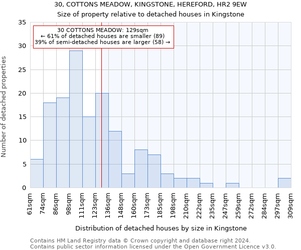 30, COTTONS MEADOW, KINGSTONE, HEREFORD, HR2 9EW: Size of property relative to detached houses in Kingstone