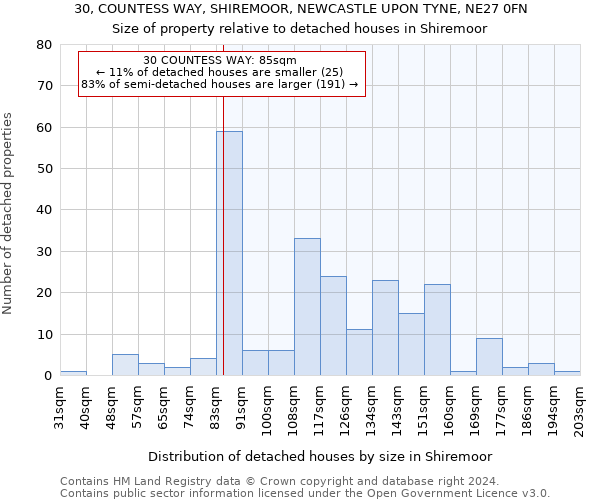 30, COUNTESS WAY, SHIREMOOR, NEWCASTLE UPON TYNE, NE27 0FN: Size of property relative to detached houses in Shiremoor