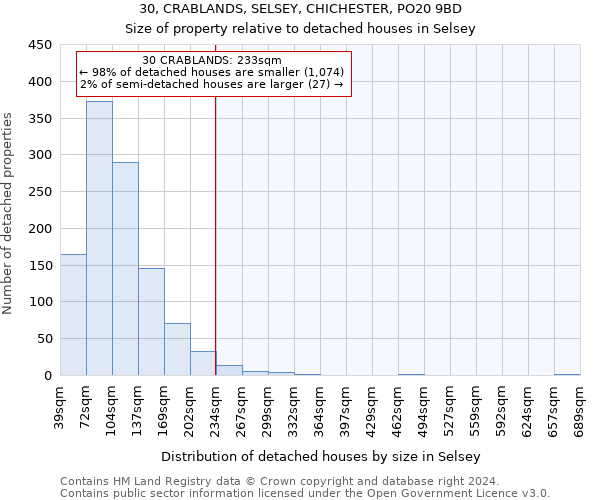 30, CRABLANDS, SELSEY, CHICHESTER, PO20 9BD: Size of property relative to detached houses in Selsey