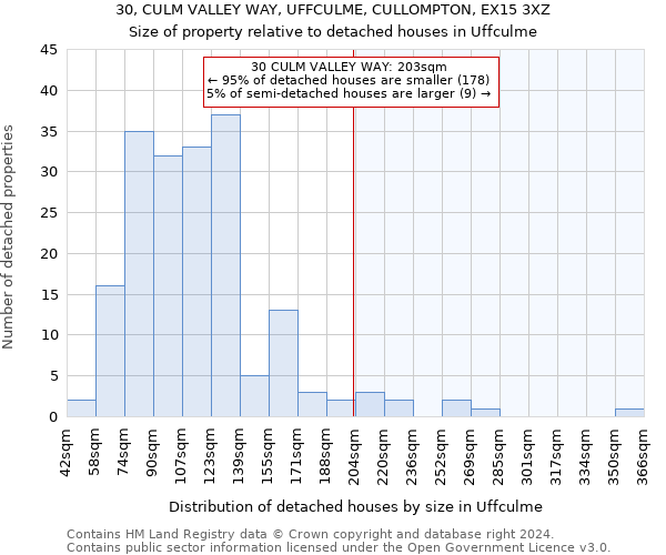 30, CULM VALLEY WAY, UFFCULME, CULLOMPTON, EX15 3XZ: Size of property relative to detached houses in Uffculme