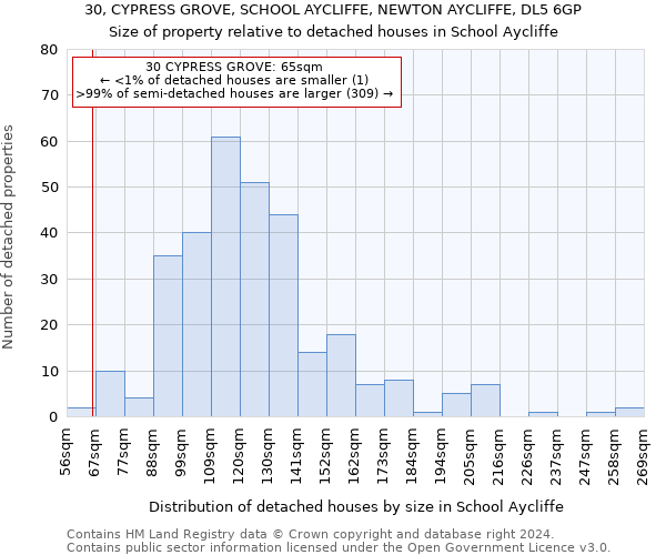 30, CYPRESS GROVE, SCHOOL AYCLIFFE, NEWTON AYCLIFFE, DL5 6GP: Size of property relative to detached houses in School Aycliffe