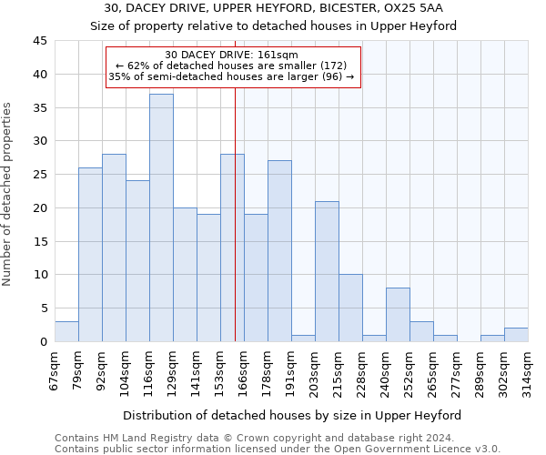 30, DACEY DRIVE, UPPER HEYFORD, BICESTER, OX25 5AA: Size of property relative to detached houses in Upper Heyford