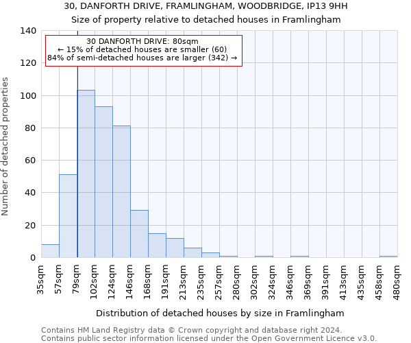 30, DANFORTH DRIVE, FRAMLINGHAM, WOODBRIDGE, IP13 9HH: Size of property relative to detached houses in Framlingham