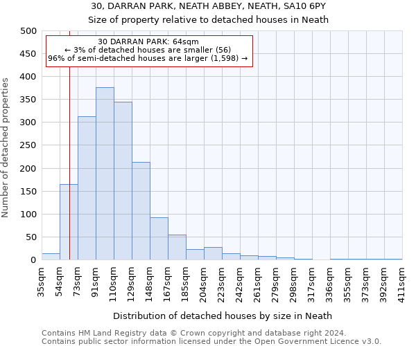 30, DARRAN PARK, NEATH ABBEY, NEATH, SA10 6PY: Size of property relative to detached houses in Neath