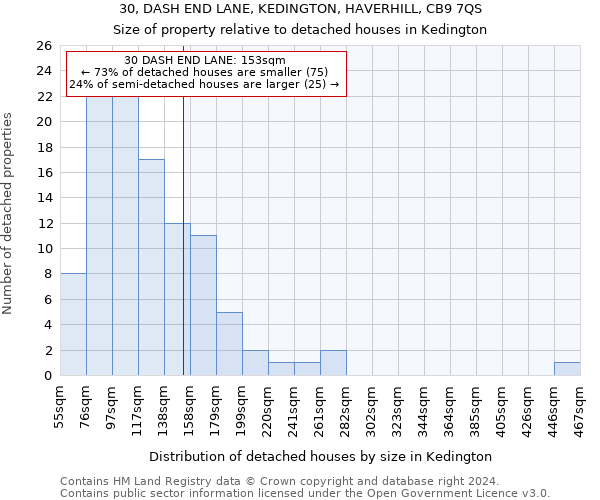 30, DASH END LANE, KEDINGTON, HAVERHILL, CB9 7QS: Size of property relative to detached houses in Kedington