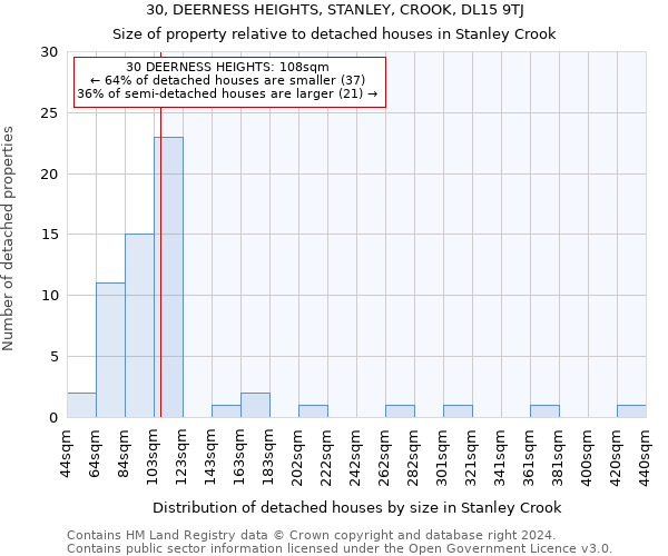 30, DEERNESS HEIGHTS, STANLEY, CROOK, DL15 9TJ: Size of property relative to detached houses in Stanley Crook