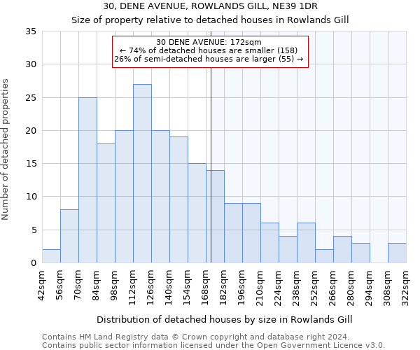 30, DENE AVENUE, ROWLANDS GILL, NE39 1DR: Size of property relative to detached houses in Rowlands Gill