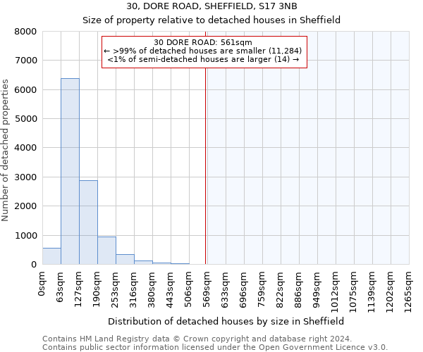 30, DORE ROAD, SHEFFIELD, S17 3NB: Size of property relative to detached houses in Sheffield