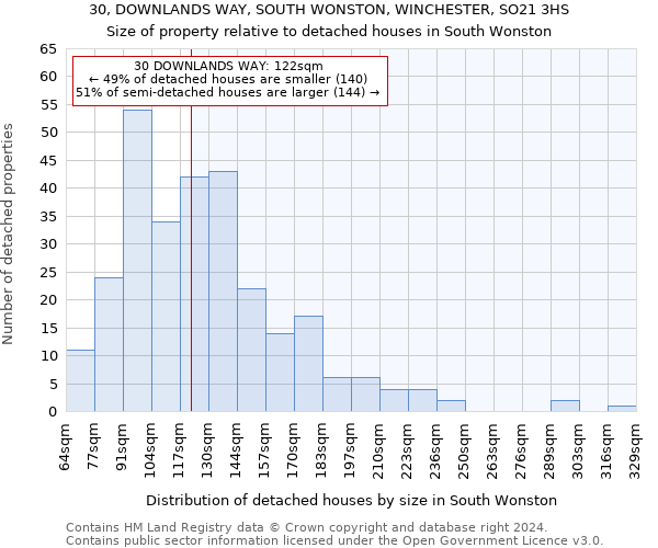 30, DOWNLANDS WAY, SOUTH WONSTON, WINCHESTER, SO21 3HS: Size of property relative to detached houses in South Wonston