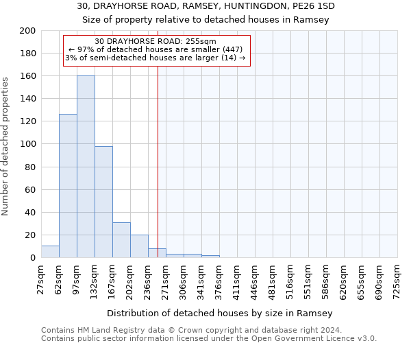 30, DRAYHORSE ROAD, RAMSEY, HUNTINGDON, PE26 1SD: Size of property relative to detached houses in Ramsey