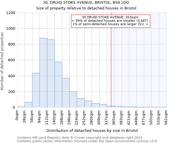 30, DRUID STOKE AVENUE, BRISTOL, BS9 1DD: Size of property relative to detached houses in Bristol