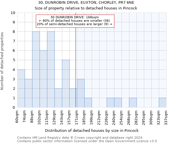 30, DUNROBIN DRIVE, EUXTON, CHORLEY, PR7 6NE: Size of property relative to detached houses in Pincock