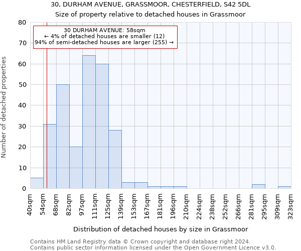 30, DURHAM AVENUE, GRASSMOOR, CHESTERFIELD, S42 5DL: Size of property relative to detached houses in Grassmoor