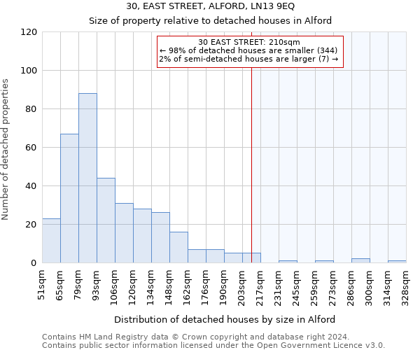 30, EAST STREET, ALFORD, LN13 9EQ: Size of property relative to detached houses in Alford