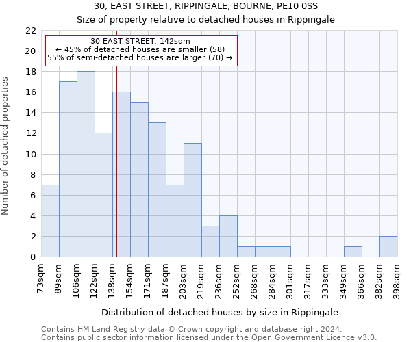 30, EAST STREET, RIPPINGALE, BOURNE, PE10 0SS: Size of property relative to detached houses in Rippingale