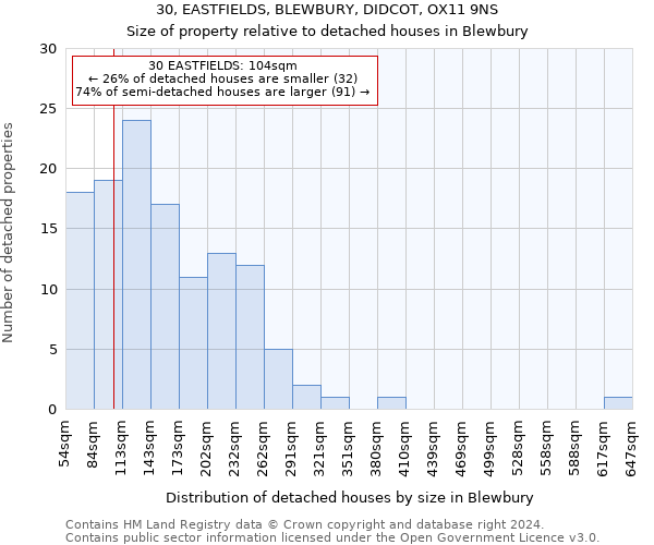 30, EASTFIELDS, BLEWBURY, DIDCOT, OX11 9NS: Size of property relative to detached houses in Blewbury