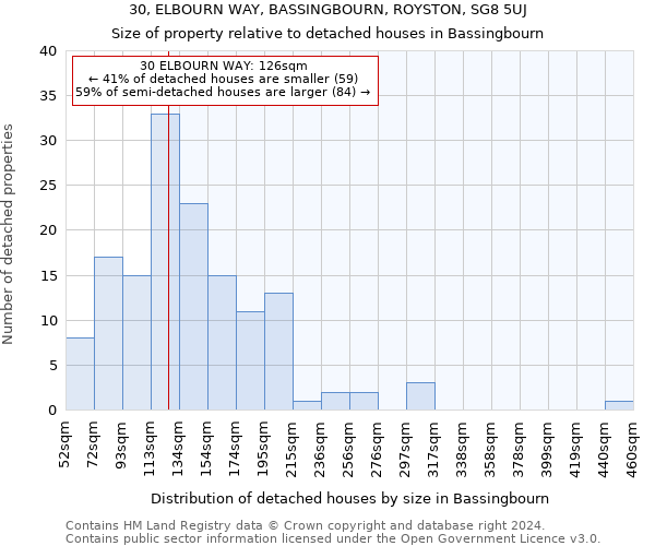 30, ELBOURN WAY, BASSINGBOURN, ROYSTON, SG8 5UJ: Size of property relative to detached houses in Bassingbourn