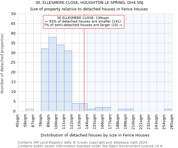 30, ELLESMERE CLOSE, HOUGHTON LE SPRING, DH4 5NJ: Size of property relative to detached houses in Fence Houses