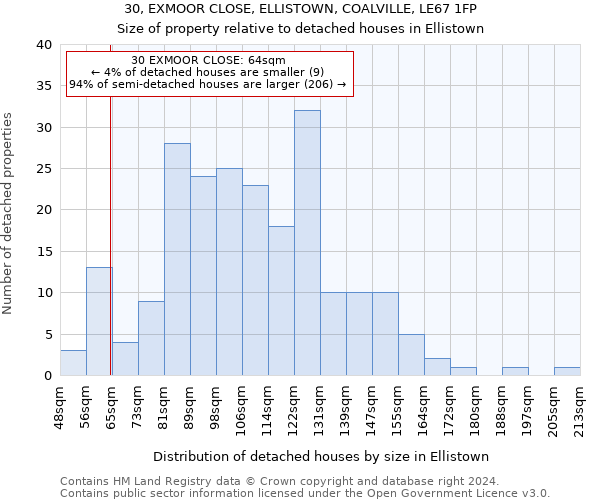 30, EXMOOR CLOSE, ELLISTOWN, COALVILLE, LE67 1FP: Size of property relative to detached houses in Ellistown