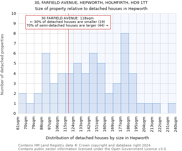 30, FARFIELD AVENUE, HEPWORTH, HOLMFIRTH, HD9 1TT: Size of property relative to detached houses in Hepworth