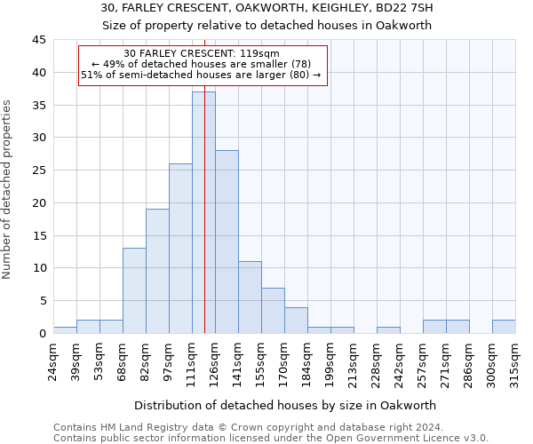 30, FARLEY CRESCENT, OAKWORTH, KEIGHLEY, BD22 7SH: Size of property relative to detached houses in Oakworth