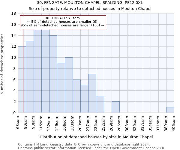 30, FENGATE, MOULTON CHAPEL, SPALDING, PE12 0XL: Size of property relative to detached houses in Moulton Chapel