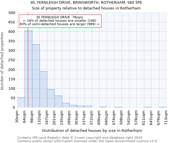 30, FERNLEIGH DRIVE, BRINSWORTH, ROTHERHAM, S60 5PE: Size of property relative to detached houses in Rotherham