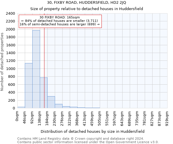 30, FIXBY ROAD, HUDDERSFIELD, HD2 2JQ: Size of property relative to detached houses in Huddersfield