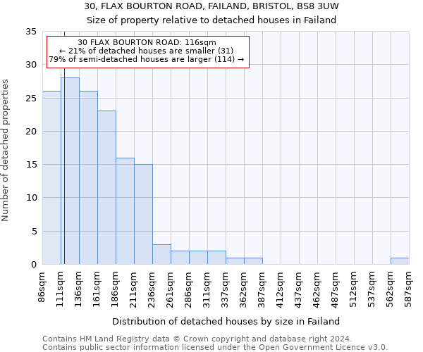 30, FLAX BOURTON ROAD, FAILAND, BRISTOL, BS8 3UW: Size of property relative to detached houses in Failand