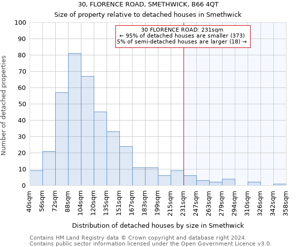 30, FLORENCE ROAD, SMETHWICK, B66 4QT: Size of property relative to detached houses in Smethwick