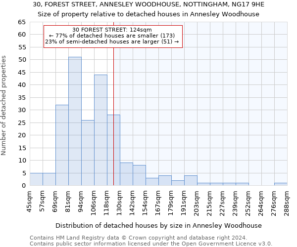 30, FOREST STREET, ANNESLEY WOODHOUSE, NOTTINGHAM, NG17 9HE: Size of property relative to detached houses in Annesley Woodhouse