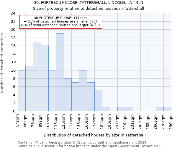 30, FORTESCUE CLOSE, TATTERSHALL, LINCOLN, LN4 4LN: Size of property relative to detached houses in Tattershall