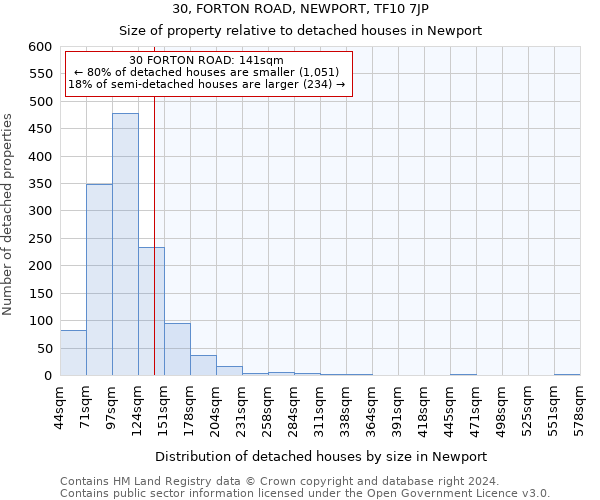 30, FORTON ROAD, NEWPORT, TF10 7JP: Size of property relative to detached houses in Newport