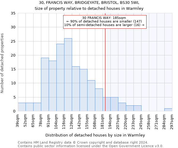 30, FRANCIS WAY, BRIDGEYATE, BRISTOL, BS30 5WL: Size of property relative to detached houses in Warmley