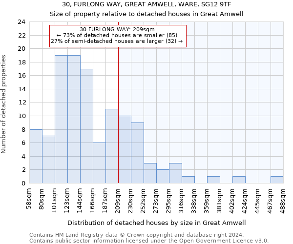 30, FURLONG WAY, GREAT AMWELL, WARE, SG12 9TF: Size of property relative to detached houses in Great Amwell