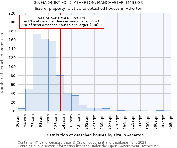 30, GADBURY FOLD, ATHERTON, MANCHESTER, M46 0GX: Size of property relative to detached houses in Atherton