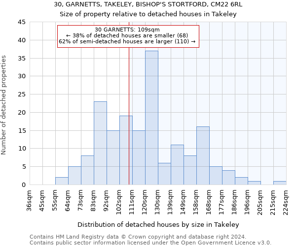 30, GARNETTS, TAKELEY, BISHOP'S STORTFORD, CM22 6RL: Size of property relative to detached houses in Takeley