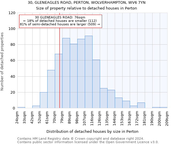 30, GLENEAGLES ROAD, PERTON, WOLVERHAMPTON, WV6 7YN: Size of property relative to detached houses in Perton