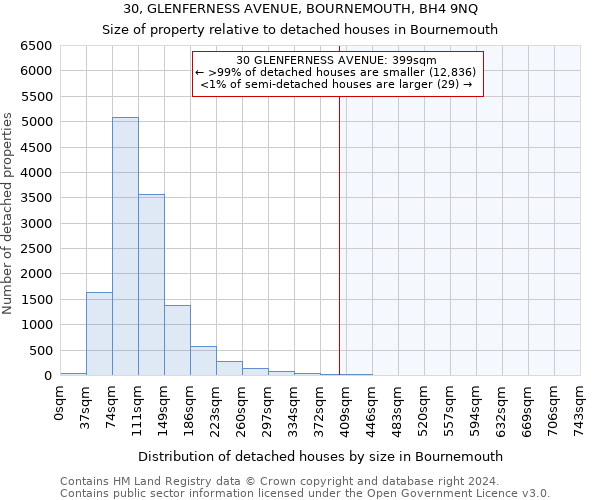 30, GLENFERNESS AVENUE, BOURNEMOUTH, BH4 9NQ: Size of property relative to detached houses in Bournemouth