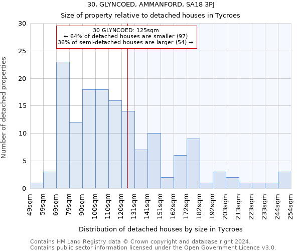 30, GLYNCOED, AMMANFORD, SA18 3PJ: Size of property relative to detached houses in Tycroes